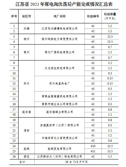 2021年度江苏省电力行业淘汰落后产能